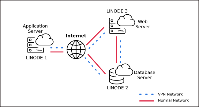 Three-Node VPN