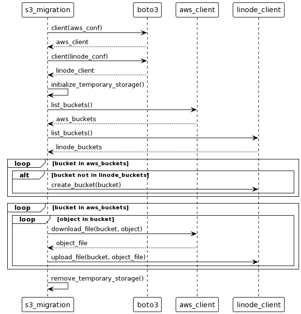 Rough diagram of the migration script