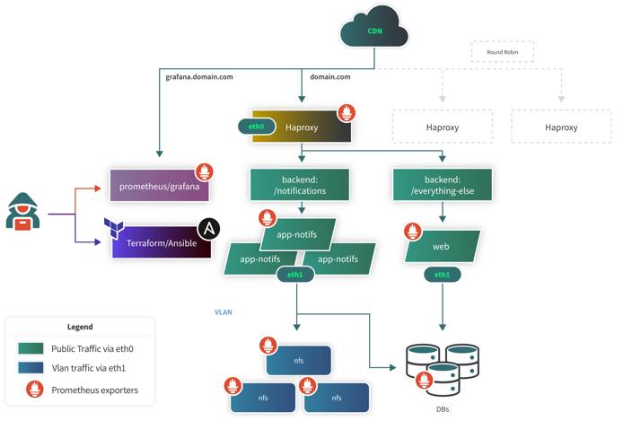 &ldquo;Horizontally Scaling High-Traffic Application&rdquo;